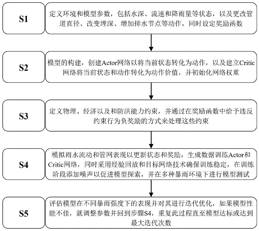 基于深度确定性策略梯度算法的雨水管网优化方法