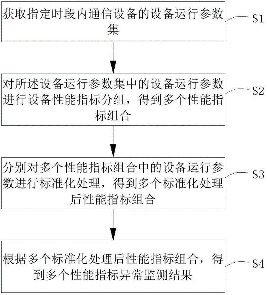 一种通信设备在线监测管理方法、系统、电子设备及介质