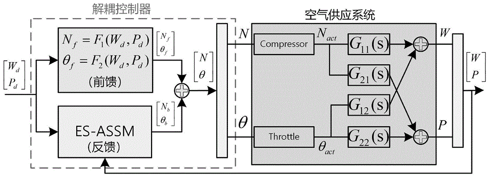 一种质子交换膜燃料电池空气供应系统解耦控制方法和控制系统