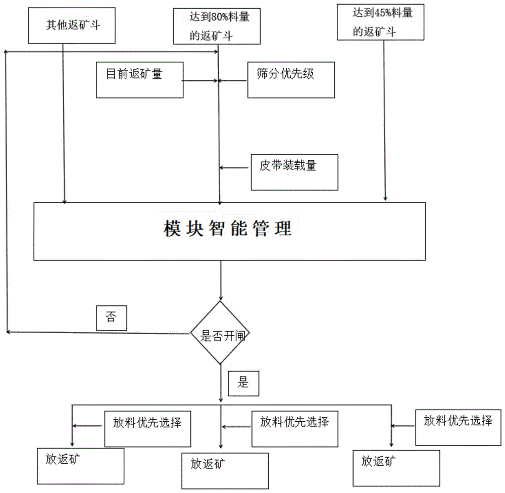 一种自动控制高炉返矿皮带运转的方法