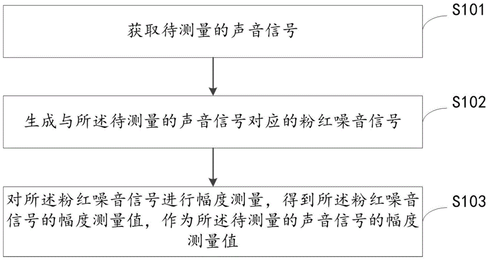 声音信号的幅度测量方法、相关设备及可读存储介质