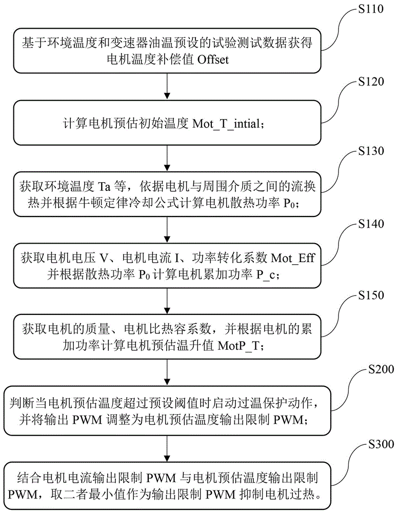 抑制汽车变速器选换挡电机工作过热的方法及车辆