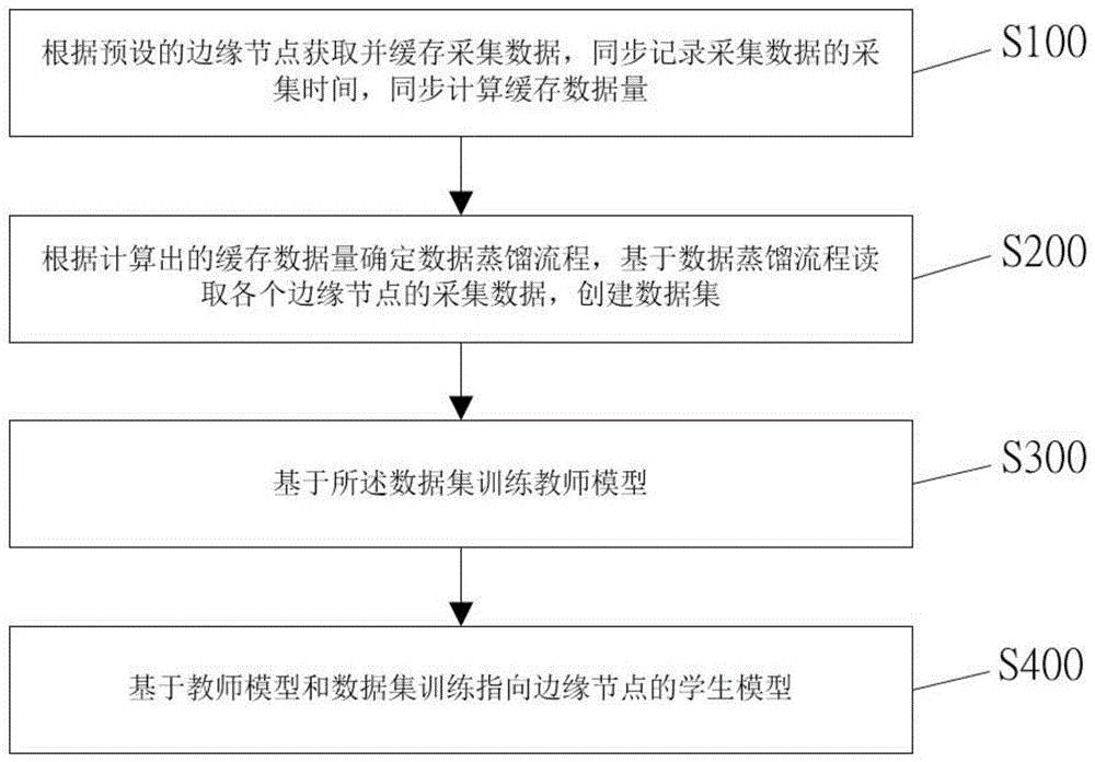 一种数据蒸馏的机动平台模型更新方法及系统