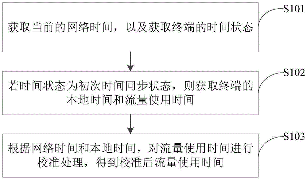 流量使用时间校准方法、装置、计算机设备及存储介质