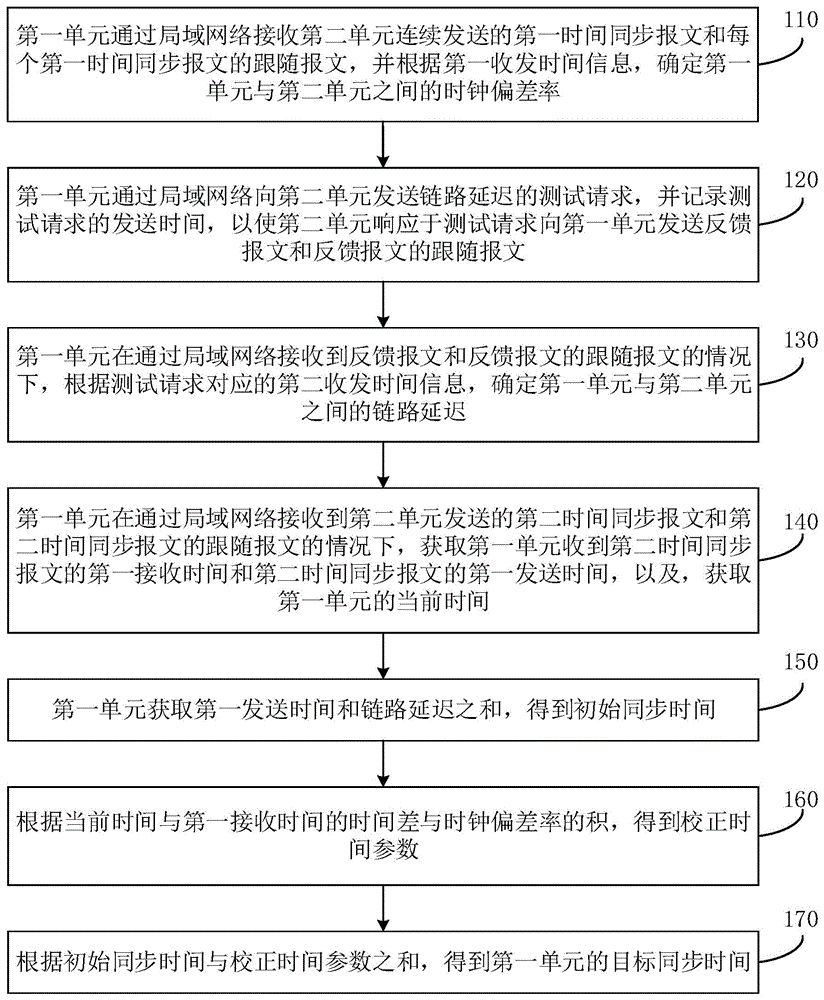 车辆中电子控制单元的时间同步方法和装置