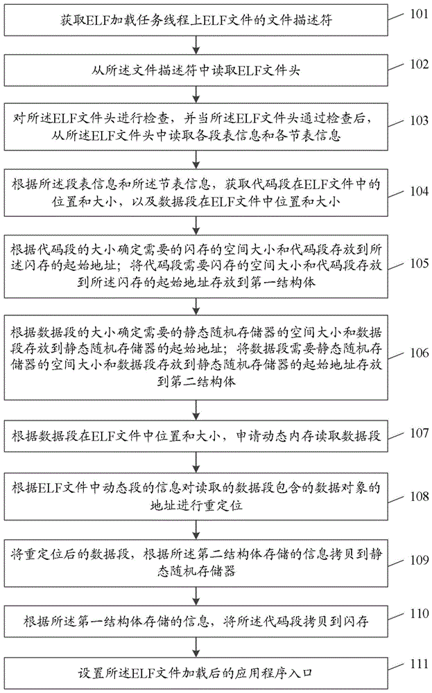 一种基于微内核操作系统的ELF加载方法