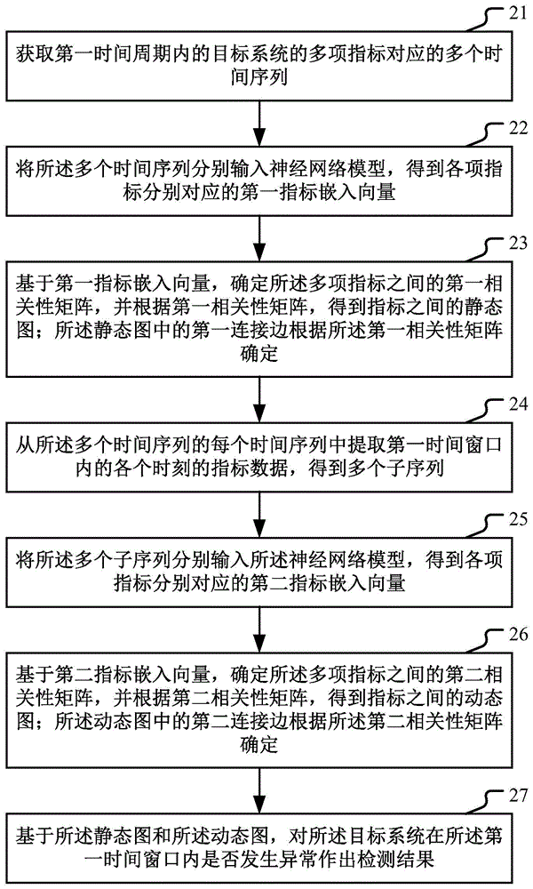 针对目标系统的异常检测方法和装置