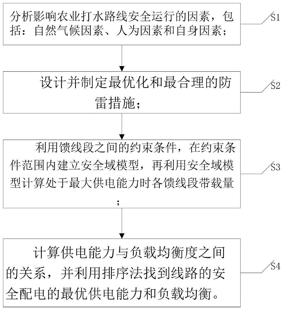 一种用于农业打水线路的安全配电方法及配电箱