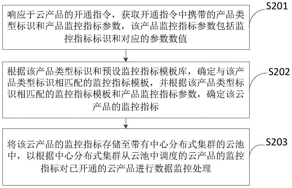 基于分版本指标的监控处理方法、装置、设备及存储介质