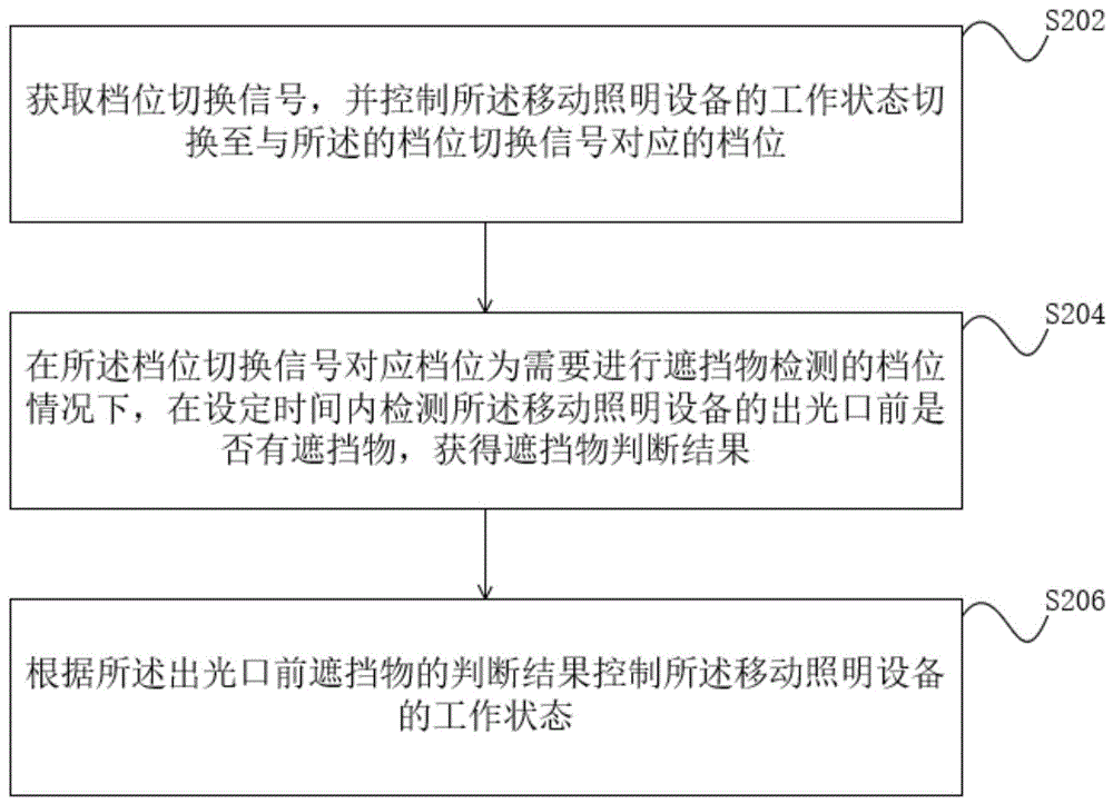 移动照明设备的控制方法及装置、电子设备、存储介质