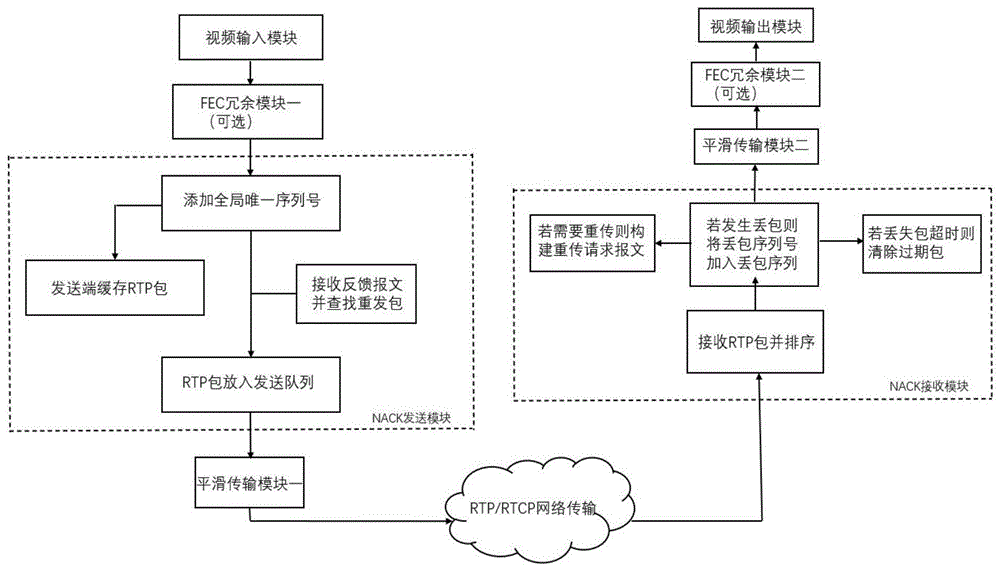 一种视频会议场景下的丢包重传系统及其方法