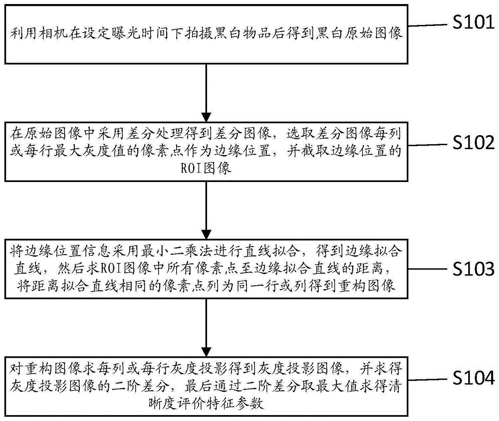 一种相机聚焦清晰度评估方法及系统