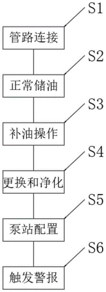 一种在线液压油集中净化供油方法