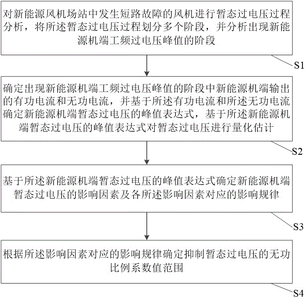 新能源风机场站暂态过电压量化估计与抑制方法及系统