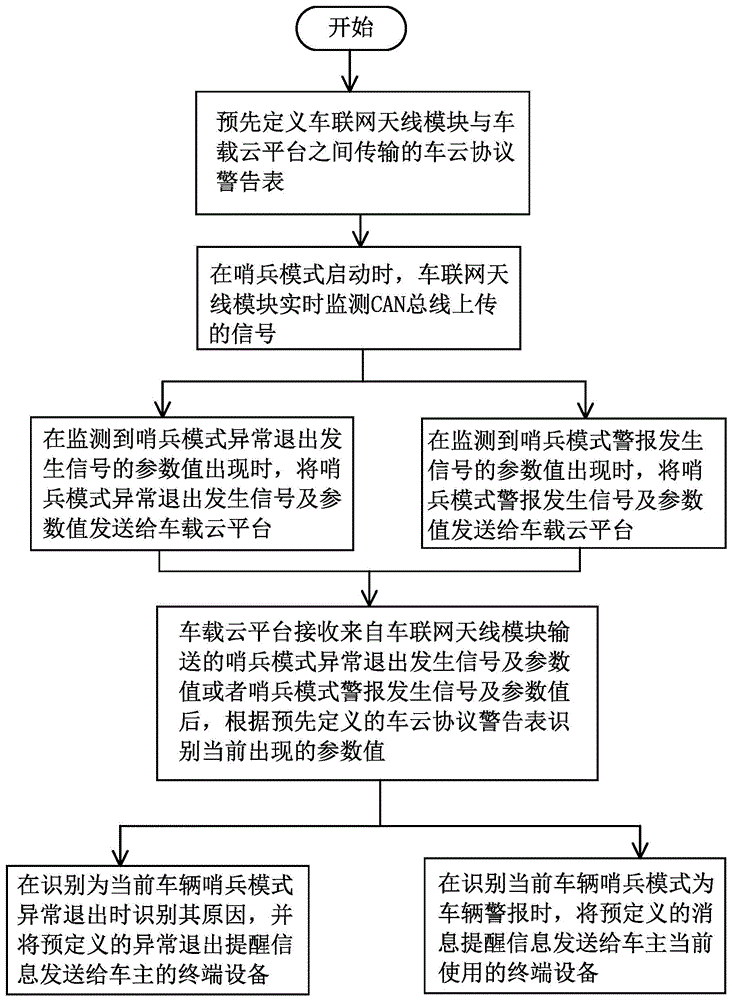 一种车辆哨兵模式监控方法