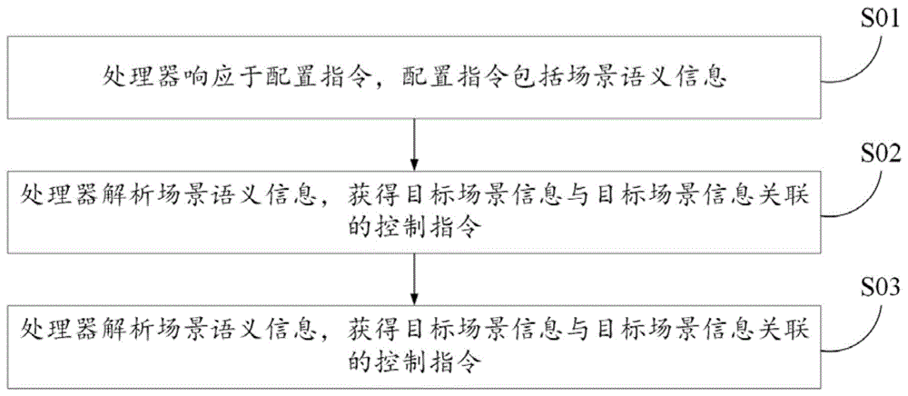 用于场景的配置方法及装置、终端设备、存储介质