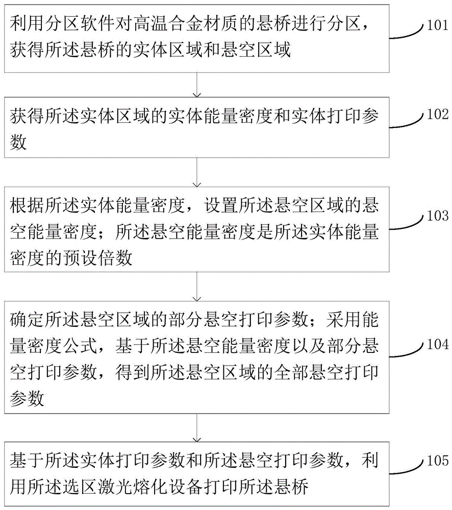 一种选区激光熔化制作高温合金悬桥的方法、装置及设备