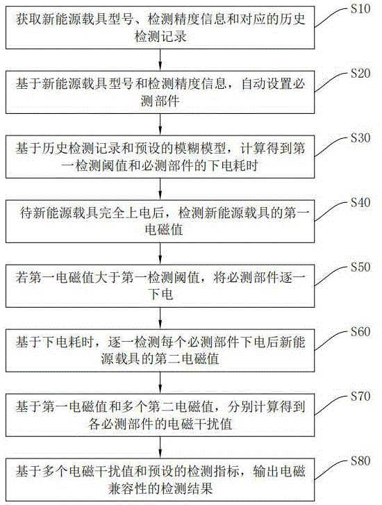 一种电磁兼容性检测方法、系统、设备及存储介质