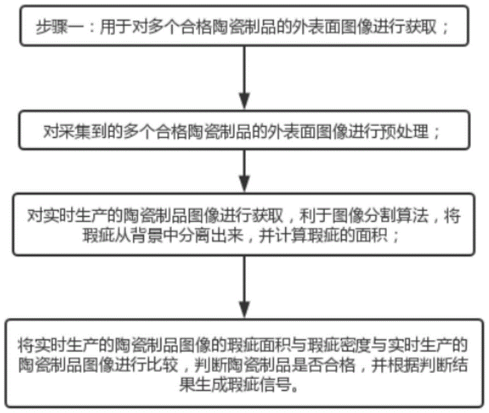 一种陶瓷制品表面瑕疵识别系统及方法