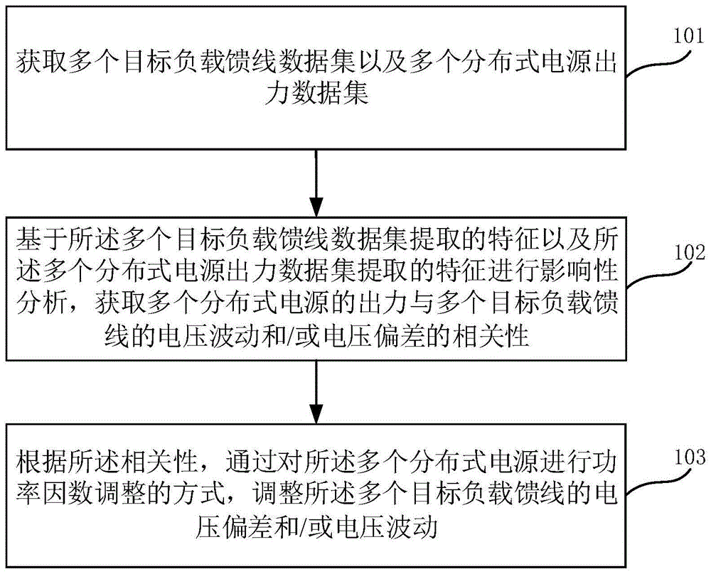 有源配电网电压控制方法、装置、终端及存储介质