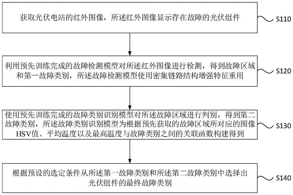 一种光伏组件故障检测方法、装置、电子设备及存储介质