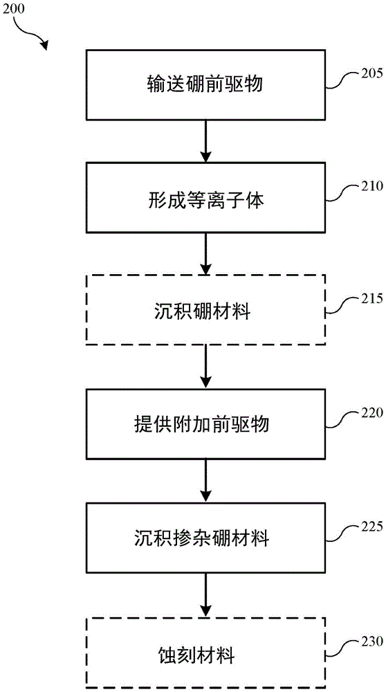 金属掺杂的硼膜