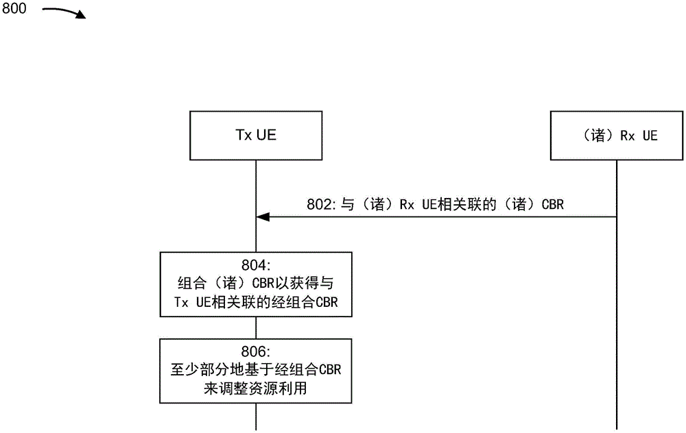 组合从多个用户装备接收的信道繁忙率