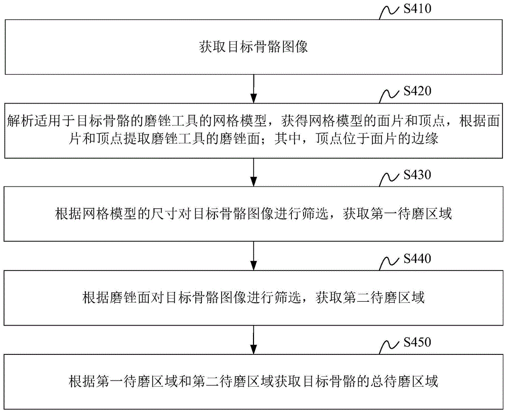 骨骼数据处理方法、可读存储介质和骨骼数据处理设备