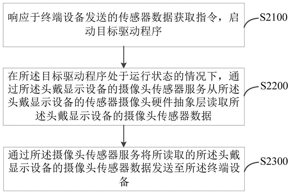 传感器数据传输方法、装置、电子设备及介质