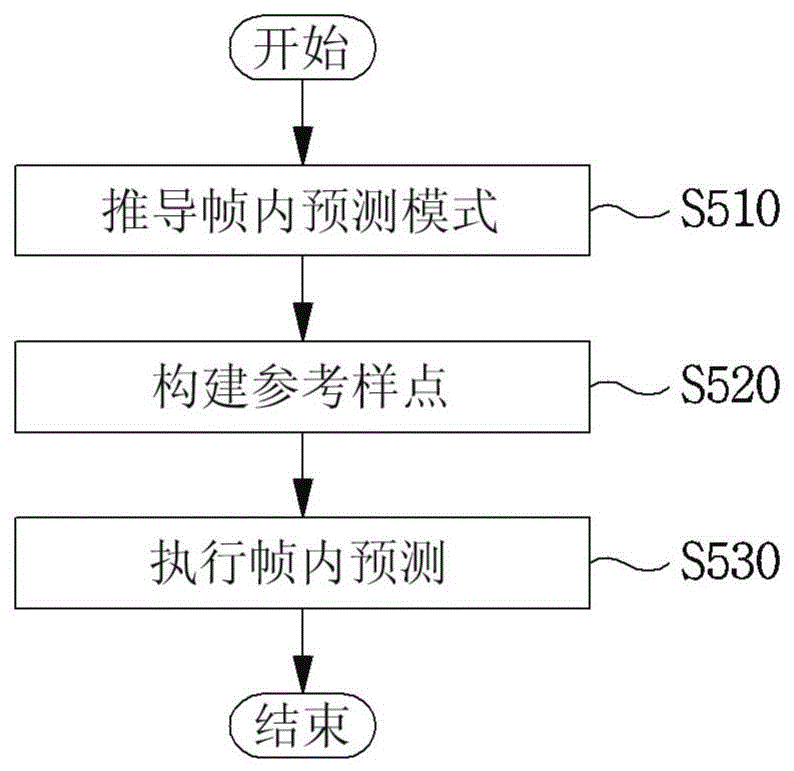 视频编码/解码方法和装置以及存储比特流的记录介质