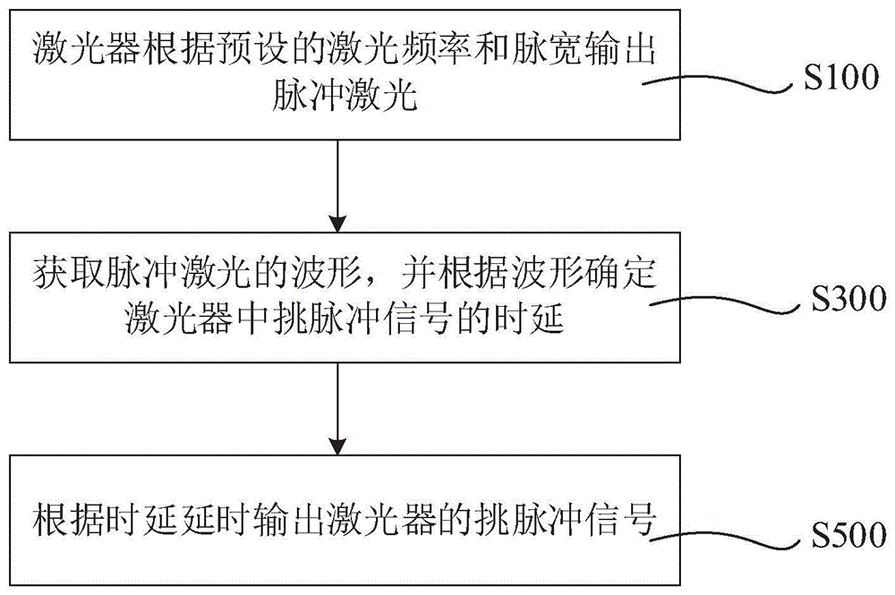 可调重复频率激光脉冲时延的方法及系统