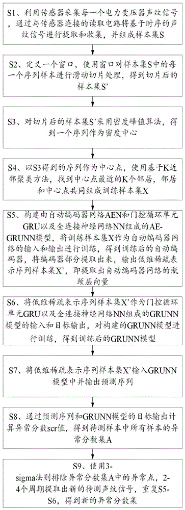 一种电力变压器声纹信号故障无监督检测方法