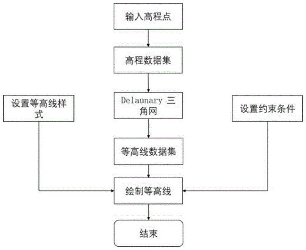 一种针对高程平面的等高线的生成方法及装置