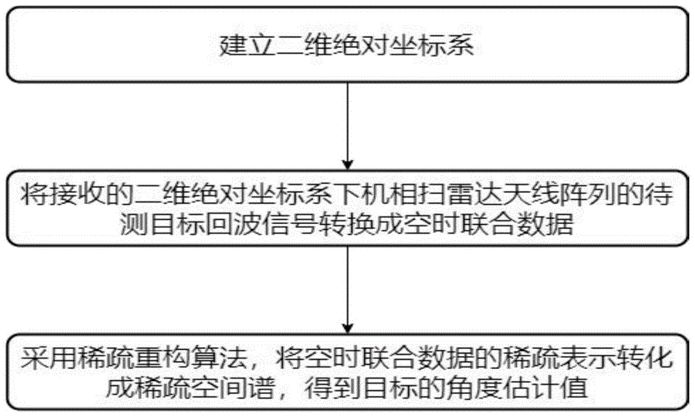 基于稀疏重构机相扫雷达空时联合的目标角度估计方法