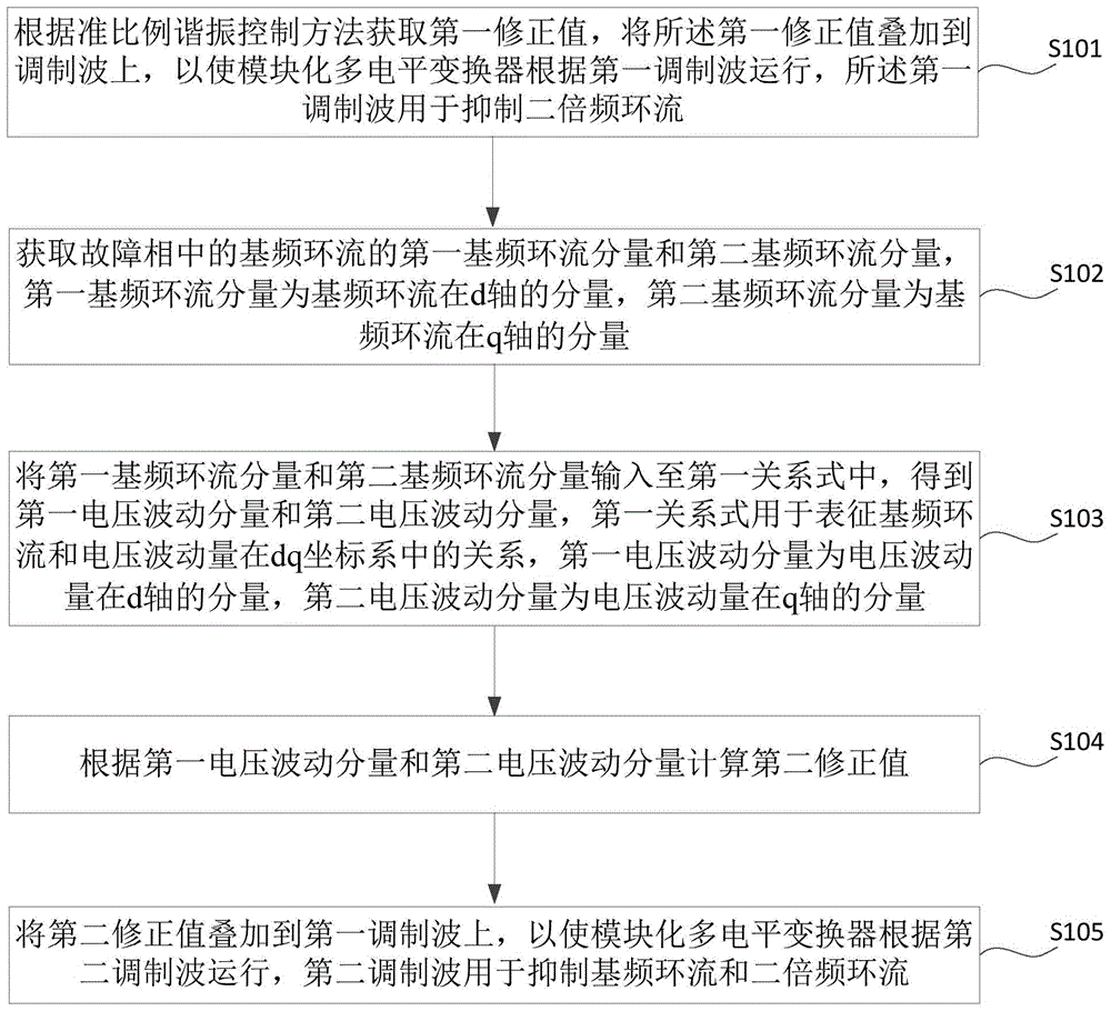 基于分层复合控制的环流抑制方法、装置、设备及介质