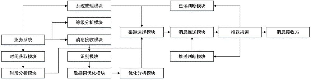 用于办公平台的统一消息管理系统