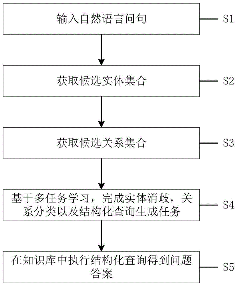 一种基于知识库的复杂问题语义解析方法