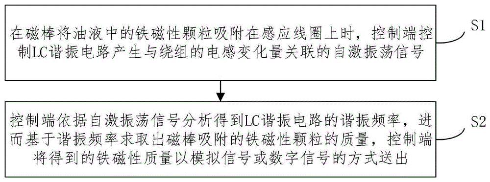 一种基于磁棒传感器的铁磁性颗粒的质量检测方法