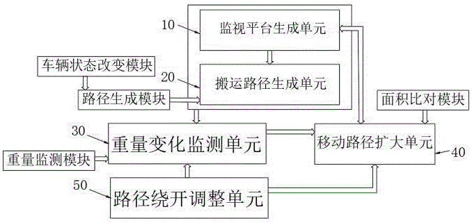 一种能够自动互连的建筑装卸搬运车辆控制系统及其方法