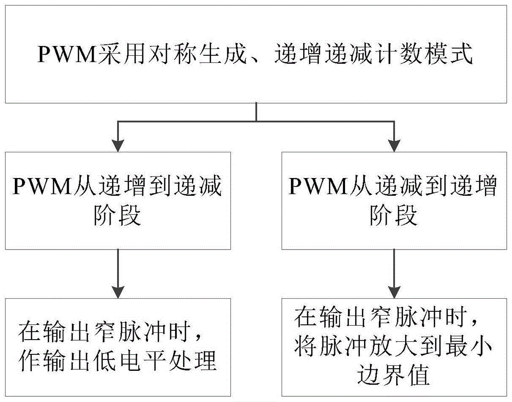 一种驱动电机控制器窄脉冲抑制方法及存储介质