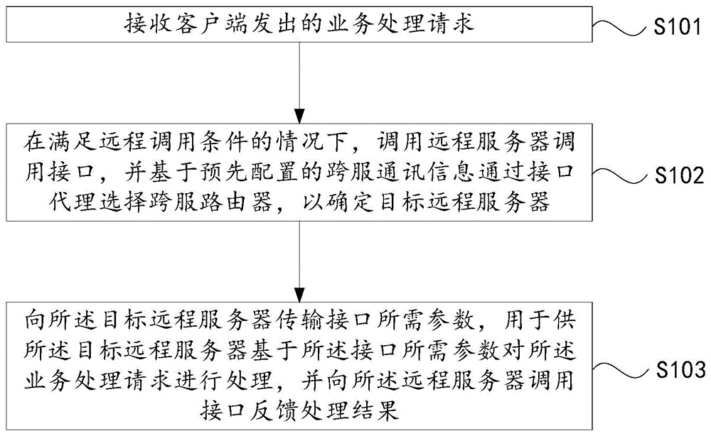 基于跨服服务器架构的远程通讯方法、装置、设备及介质