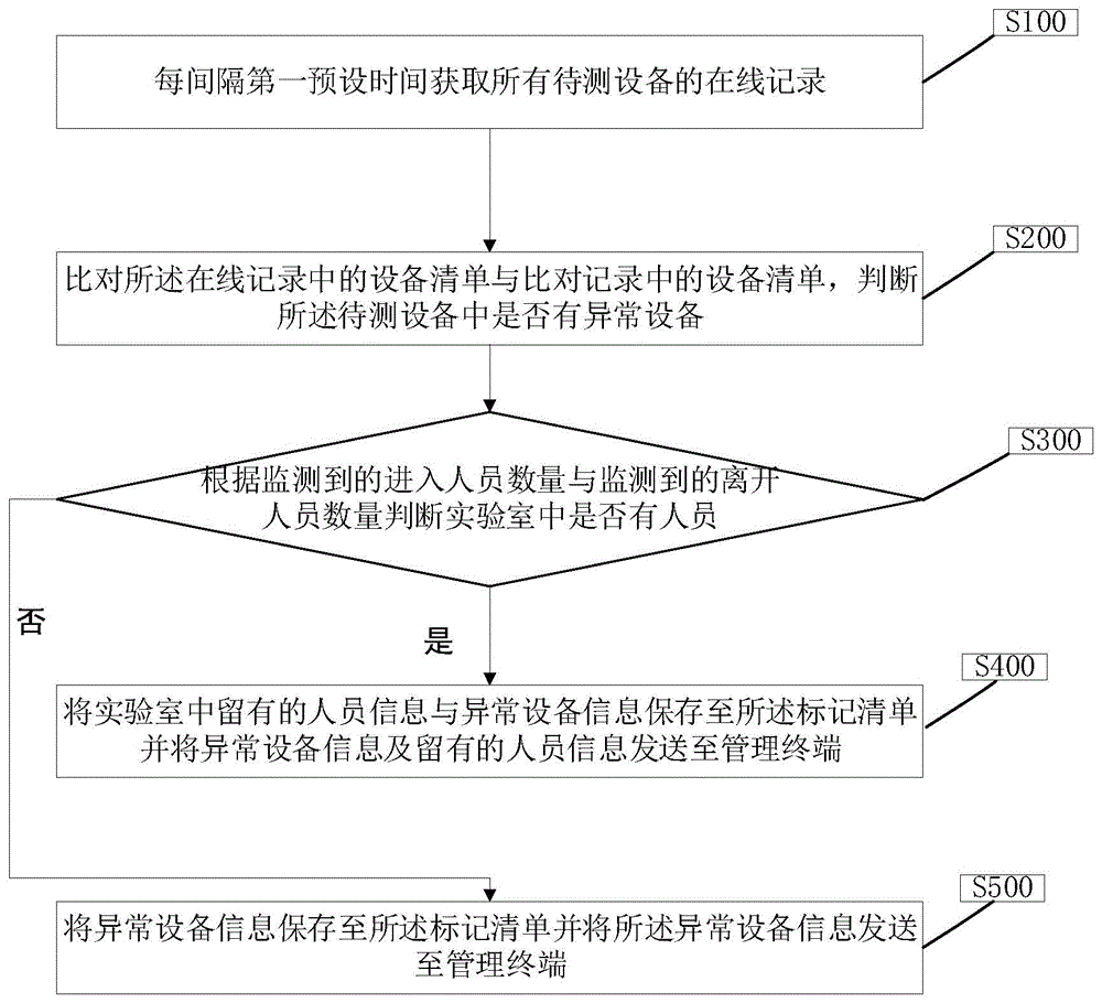 一种实验室设备监控方法、装置及终端设备