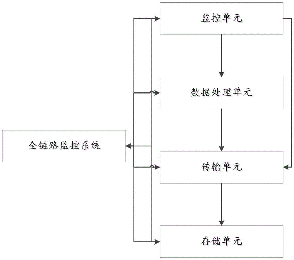 一种基于大数据的全链路监控系统