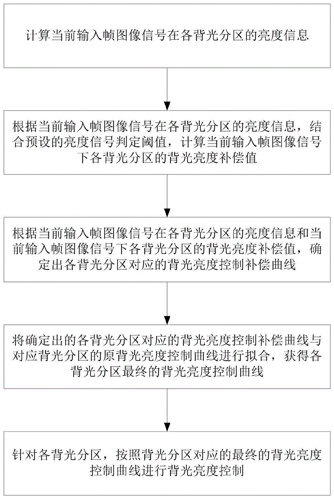 一种分区背光液晶电视暗场信号图像显示的补偿方法