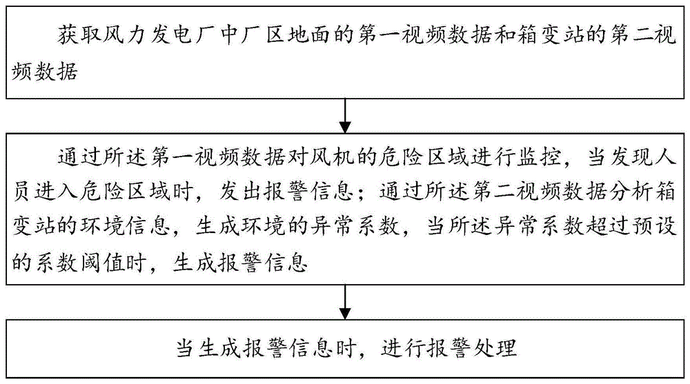 一种风力发电厂视频监控分析方法及系统