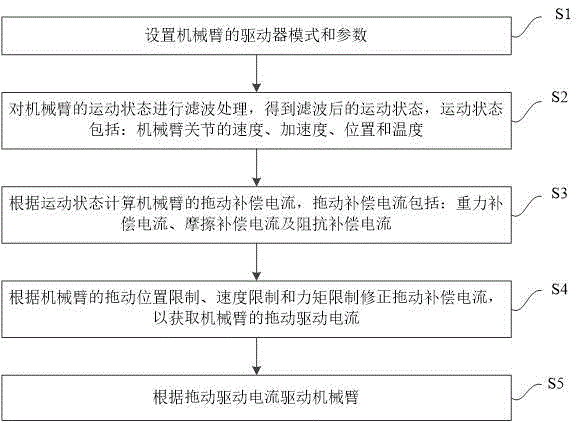 机械臂的拖动补偿方法、拖动补偿装置