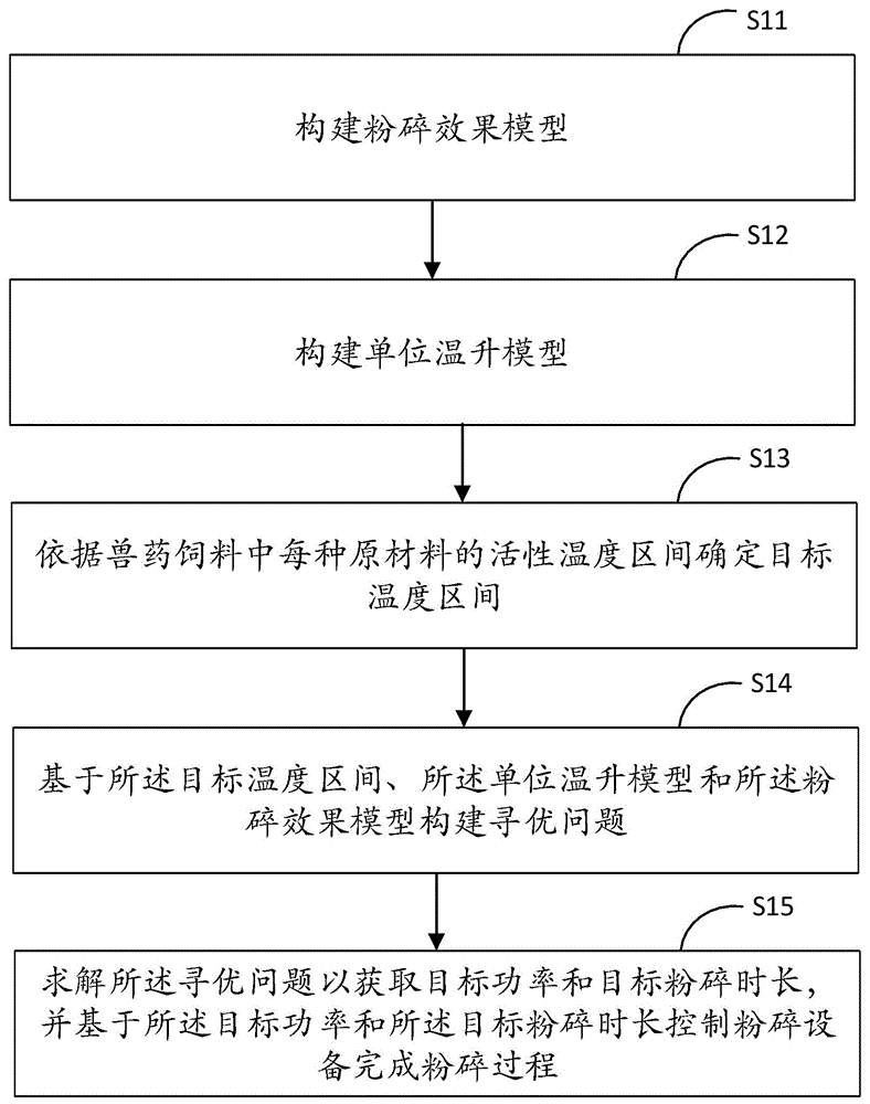 一种兽药饲料的生产控制方法及系统