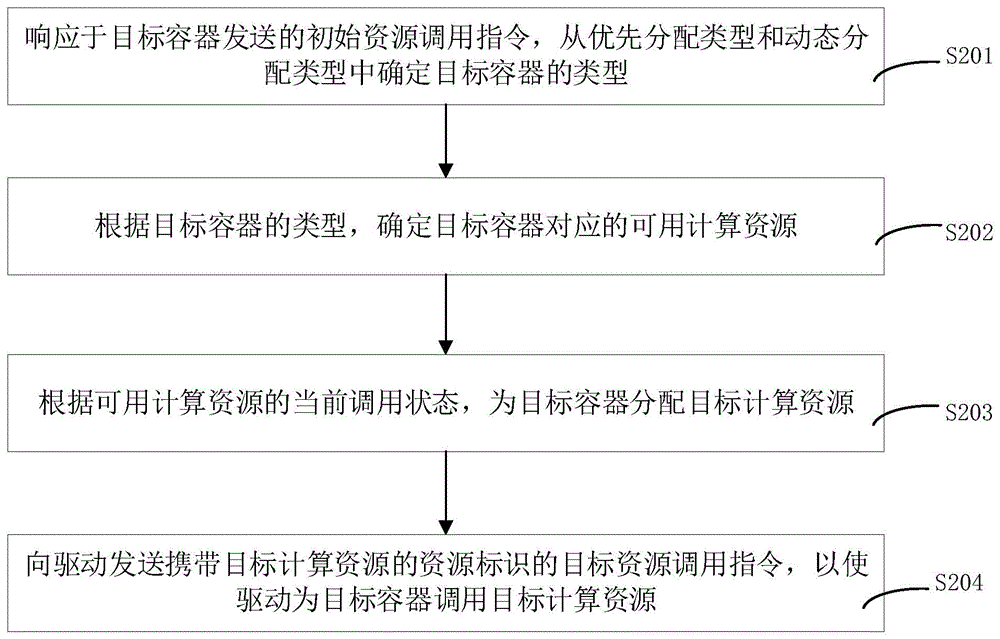 资源调用方法、装置、计算机设备和存储介质