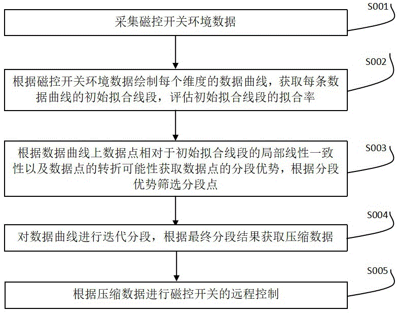 一种用于磁控开关的远程控制方法