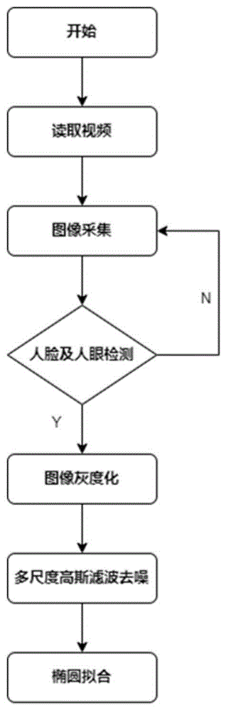 快速校准的视线追踪方法